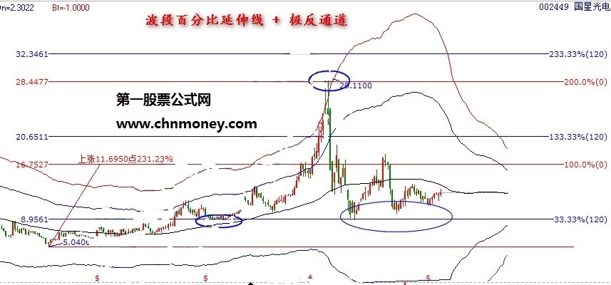 江恩八线181周线买卖技巧