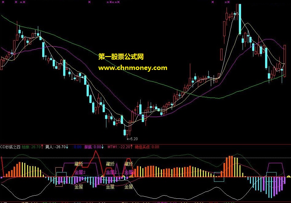 cd抄底之四指标