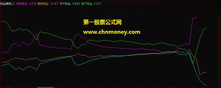 资金博弈指标