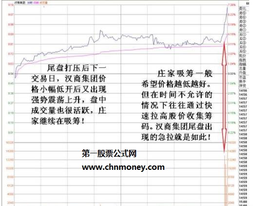 庄家尾盘打压后下一个交易日