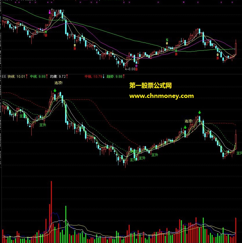 一根线快线上拐就可以_主图虚拟成交量_适合短期波段