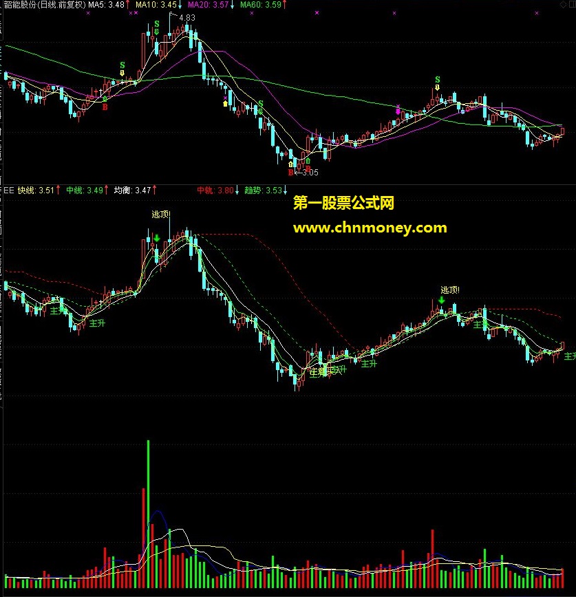 一根线快线上拐就可以_主图虚拟成交量_适合短期波段