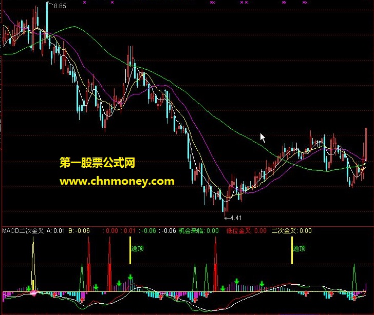 macd二次金叉指标