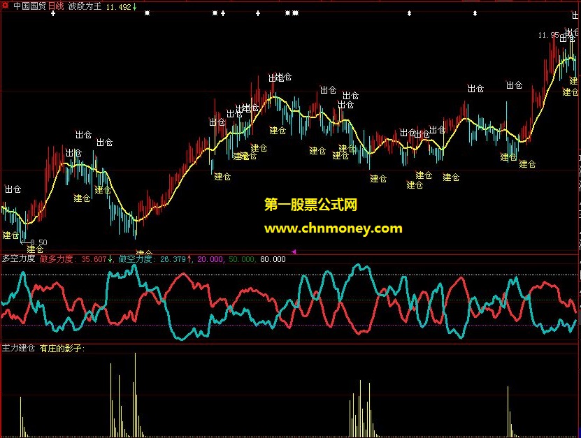 波段为王 多空力度 黄金趋势 主力建仓 自动画线