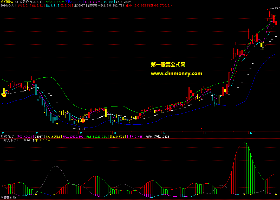 刀小推荐指标之三_不用看kdj的指标_kdj成分论(源码+主图+贴图)