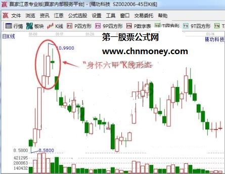 身怀六甲形态暗示多头行情已接近尾声