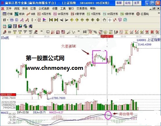 六星连珠的K线组合形态