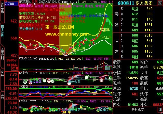 会用的知道怎么回事发3个常用指标叠加图公式