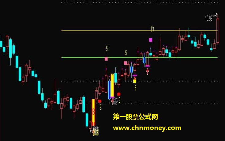 通达信压力支撑