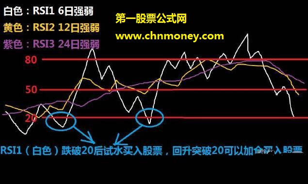 股票RSI指标该如何来使用