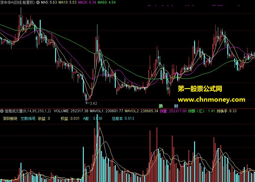 基本信息成交量