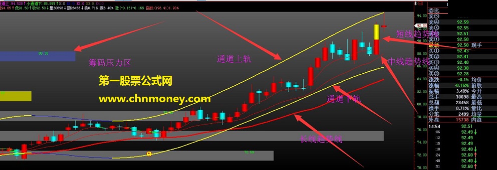 飞狐筹码均线主图组合筹码通道趋势买点公式