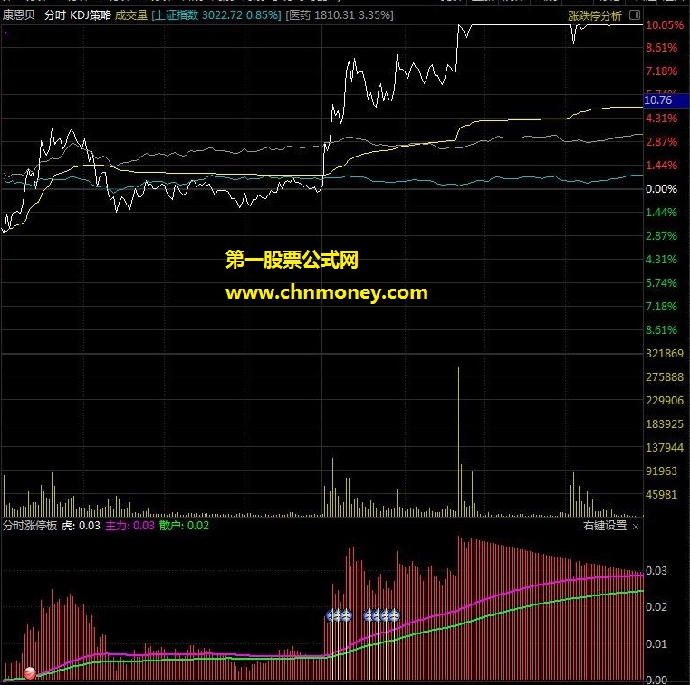姜锡肇分时涨停板副图指标