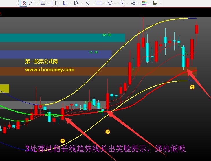 飞狐筹码均线主图组合筹码通道趋势买点公式