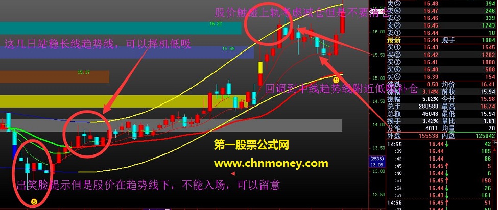 飞狐筹码均线主图组合筹码通道趋势买点公式