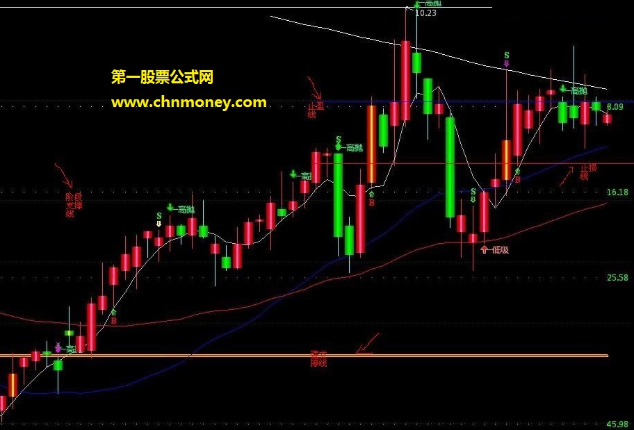 高抛低吸组合回调支撑止盈止损主图指标