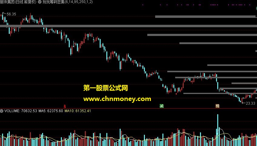 通达信版本玩玩筹码密集主图指标