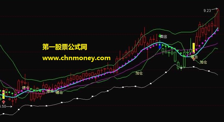 国泰君安钱龙金典版较好趋势指标