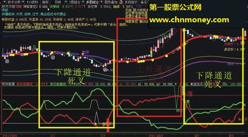 珍藏多年的金典：多空阵线软件自带机构能量线指标