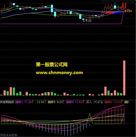 短期快慢趋势