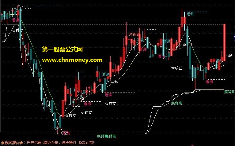 在通达信主图中显示智能诊断