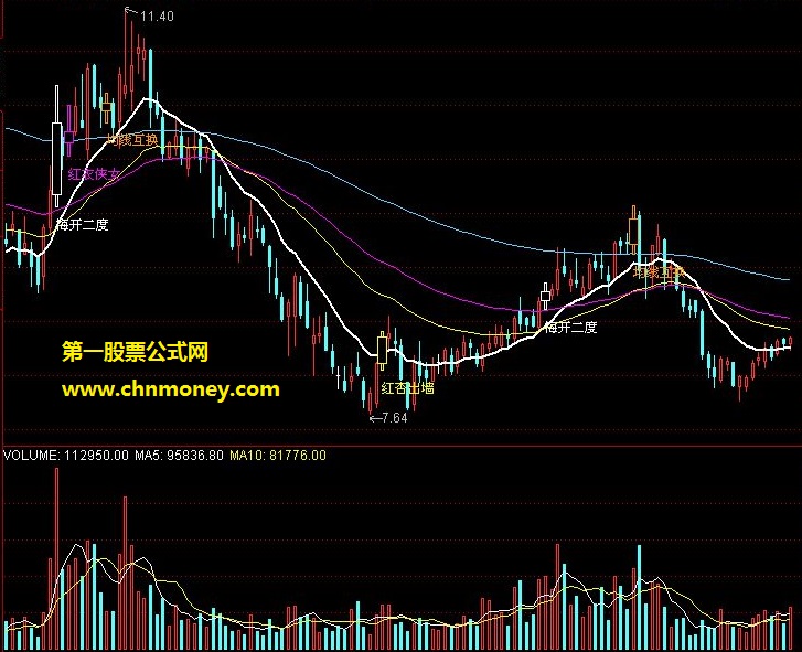 5000到350万炒股手记均线战法