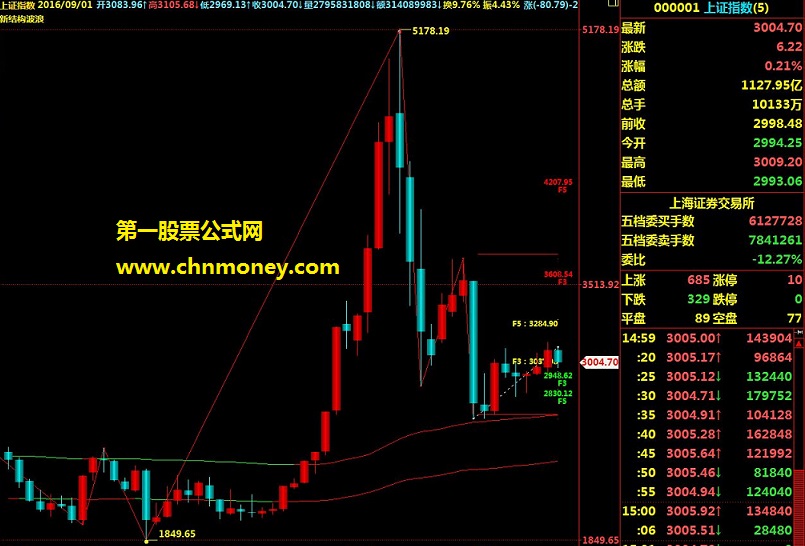 七月投资的静动态黄金分割