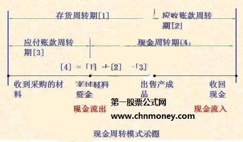 应收账款周转率公式计算