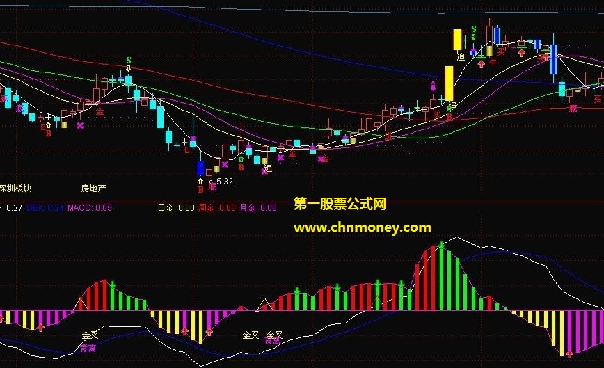 曹西河超级金叉指标