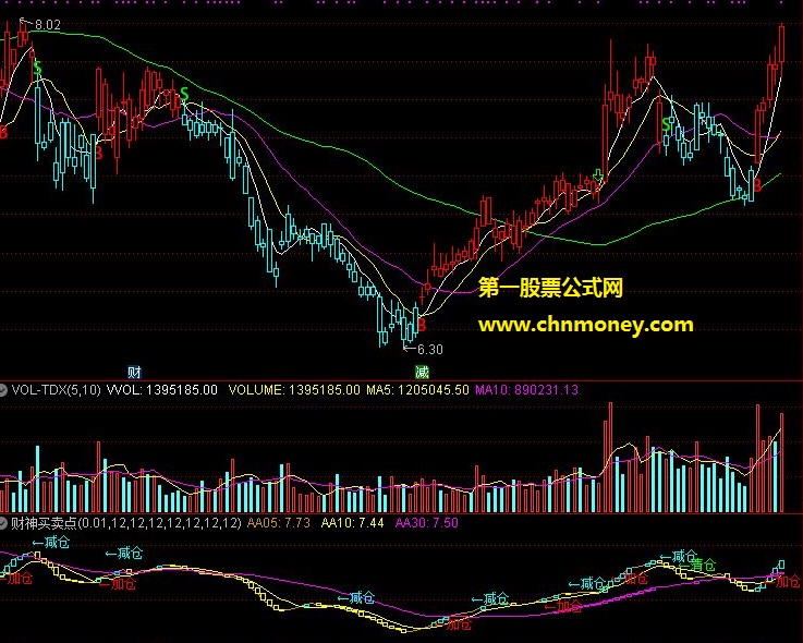 财神买卖点指标（副图 通达信 贴图）买卖点非常精准