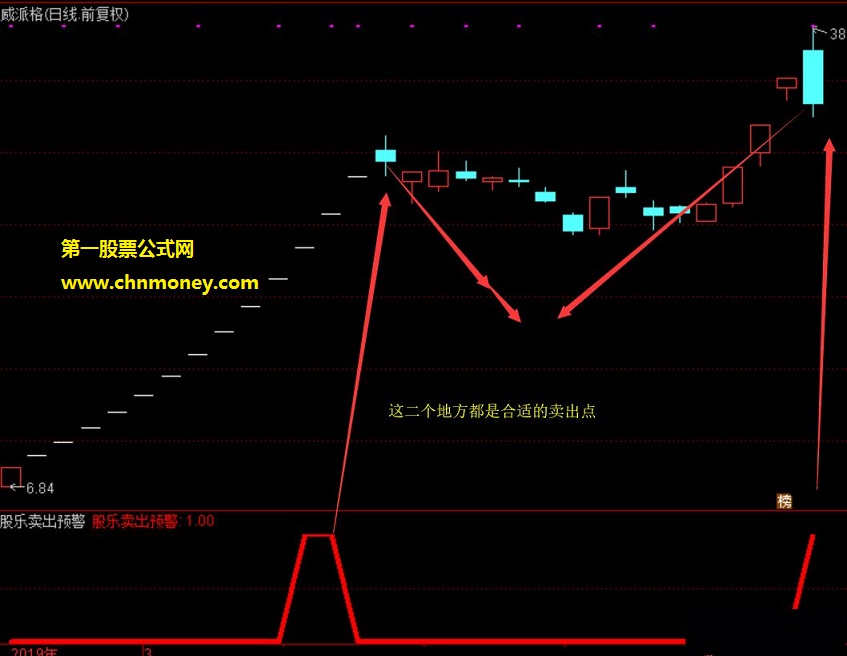 股乐卖出预警指标（通达信 副图 贴图）没有未来