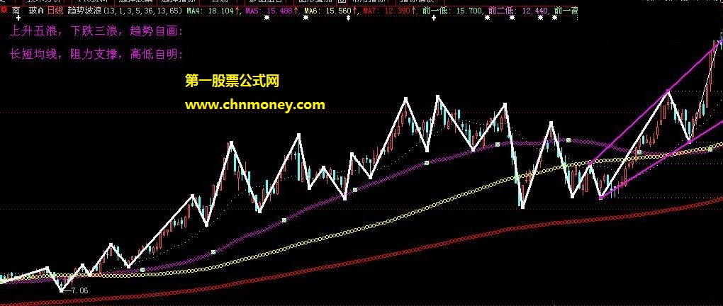 云狄网上找到的浪型指标