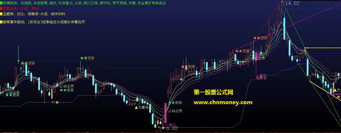 缠中说禅论坛精缠主图公式