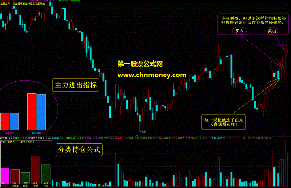 东方财富通l2决策版分离出来的资金类指标