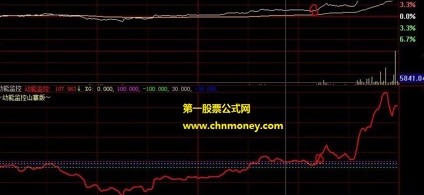 马信琪原创动能监控公式