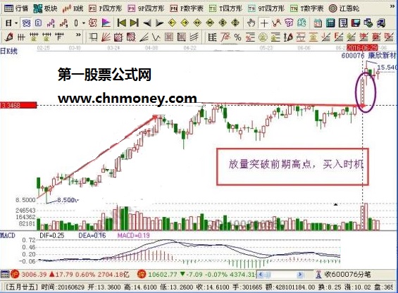 股票放量上涨究竟意味着什么