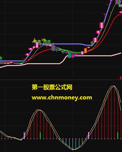 深圳短线王超短线副图指标