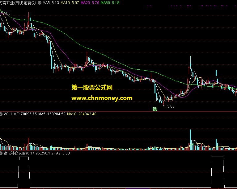 建仓补仓选股