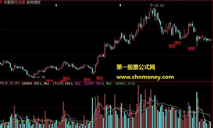 看潘益兵的博客总结的搏短转势公式