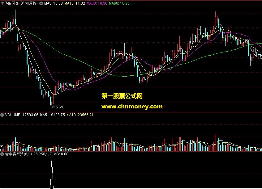 金牛春笋高精副图指标