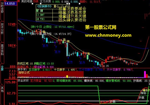 monichaogu资金副图公式