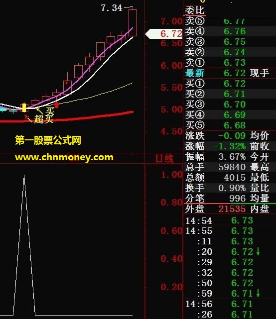 准确率很高的米公看盘黄金坑公式