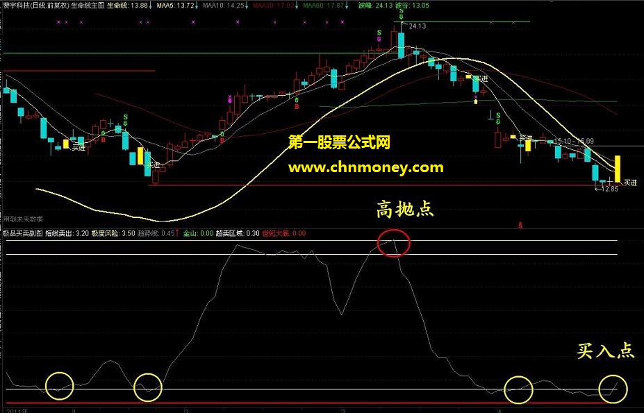 香港股神曹仁超极品买卖副图指标