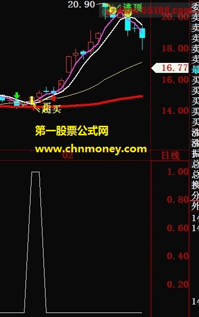 准确率很高的米公看盘黄金坑公式