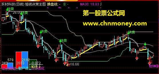 短线沃克尔规则决策主图指标