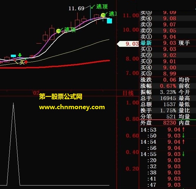 准确率很高的米公看盘黄金坑公式