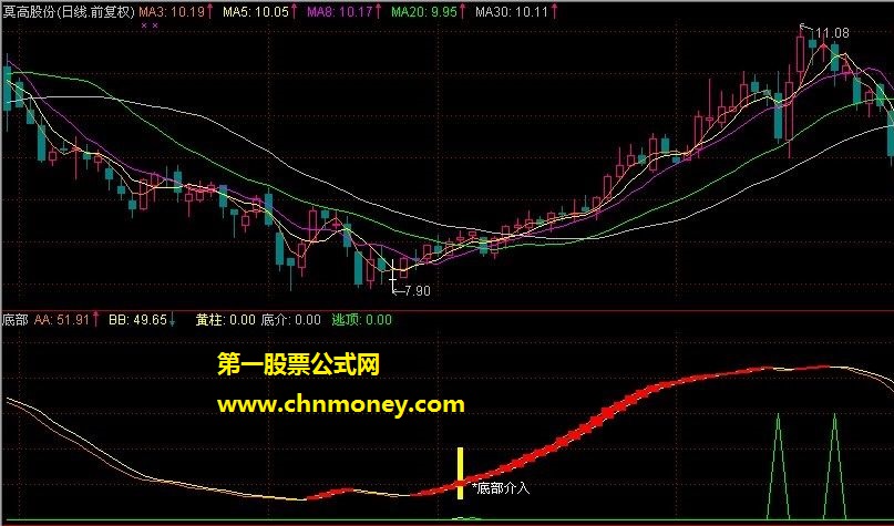 岁寒知松柏底部介入与逃顶指标