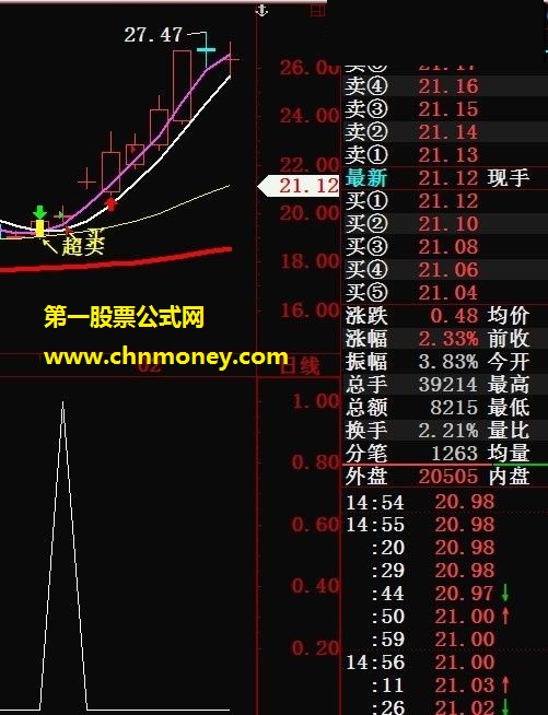 准确率很高的米公看盘黄金坑公式