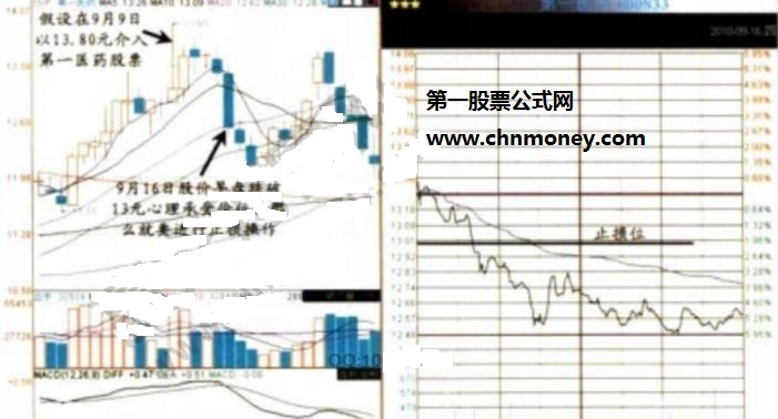 第一医药的心理价位止损法实战图