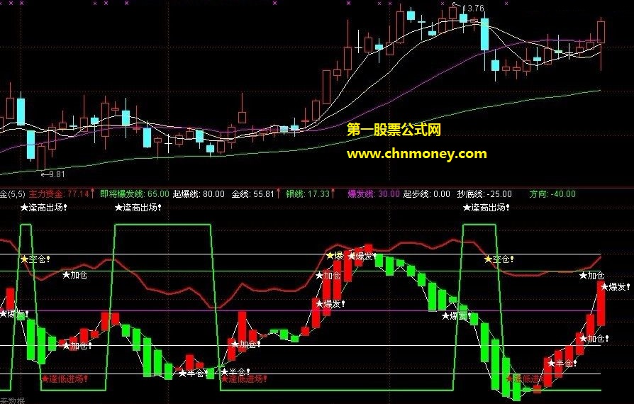 童森主力资金控制线指标